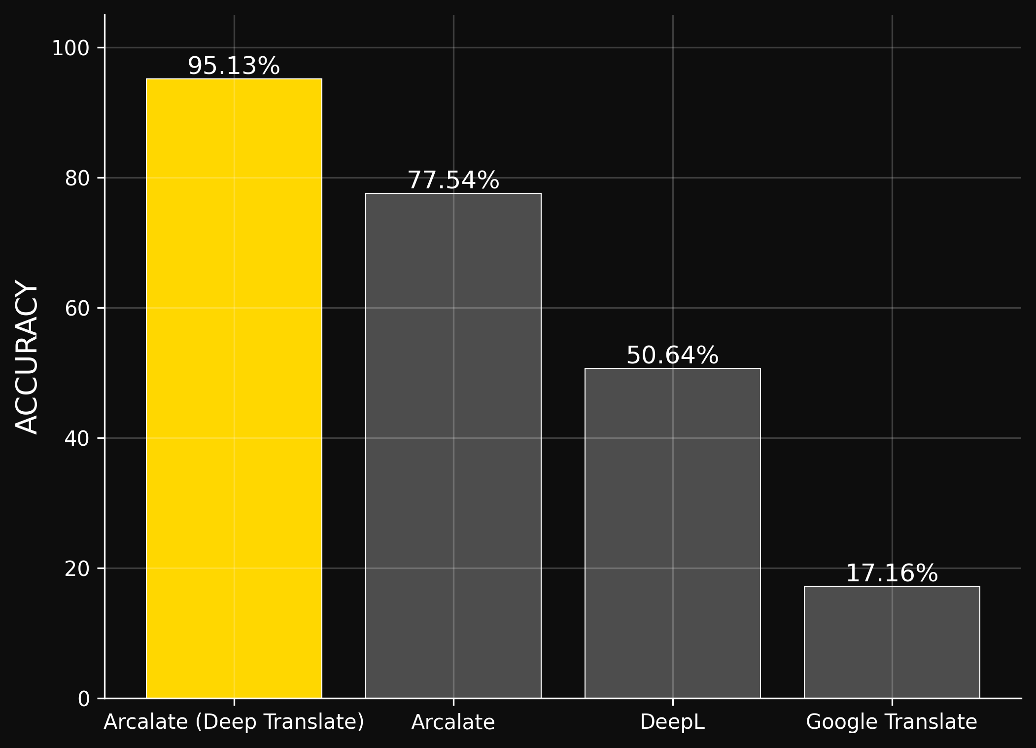 BLEU Score Chart